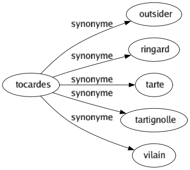 Synonyme de Tocardes : Outsider Ringard Tarte Tartignolle Vilain 