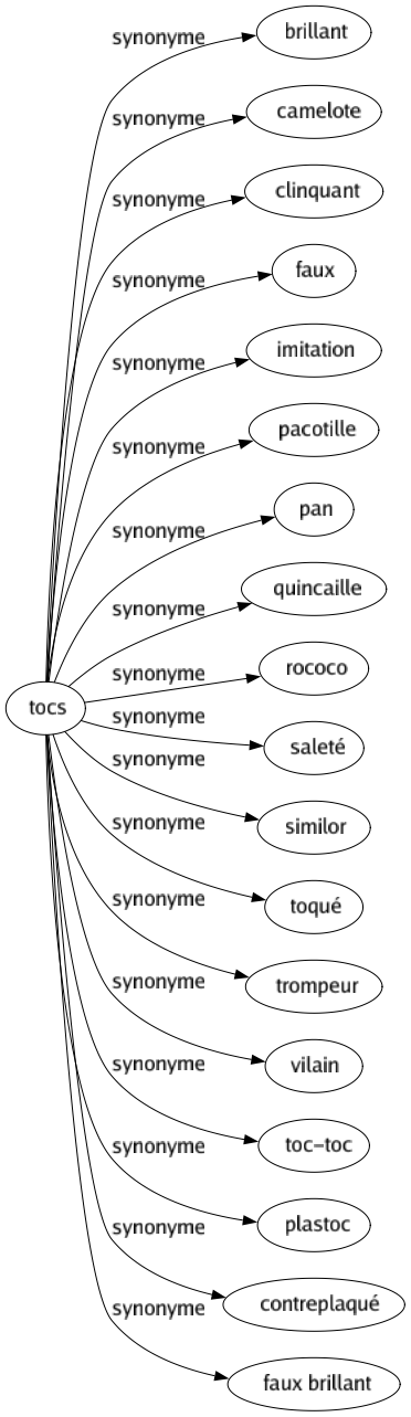 Synonyme de Tocs : Brillant Camelote Clinquant Faux Imitation Pacotille Pan Quincaille Rococo Saleté Similor Toqué Trompeur Vilain Toc-toc Plastoc Contreplaqué Faux brillant 