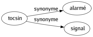 Synonyme de Tocsin : Alarmé Signal 