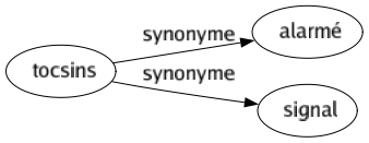 Synonyme de Tocsins : Alarmé Signal 