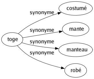 Synonyme de Toge : Costumé Mante Manteau Robé 