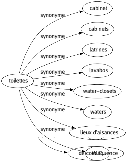 Synonyme de Toilettes : Cabinet Cabinets Latrines Lavabos Water-closets Waters Lieux d'aisances W.c. 