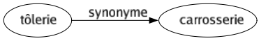 Synonyme de Tôlerie : Carrosserie 