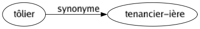 Synonyme de Tôlier : Tenancier-ière 