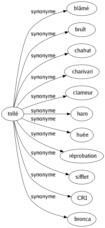 Synonyme de Tollé : Blâmé Bruît Chahut Charivari Clameur Haro Huée Réprobation Sifflet Cri Bronca 