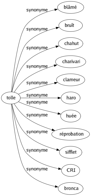 Synonyme de Tolle : Blâmé Bruît Chahut Charivari Clameur Haro Huée Réprobation Sifflet Cri Bronca 