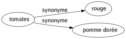 Synonyme de Tomates : Rouge Pomme dorée 