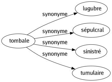 Synonyme de Tombale : Lugubre Sépulcral Sinistré Tumulaire 