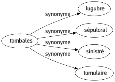 Synonyme de Tombales : Lugubre Sépulcral Sinistré Tumulaire 