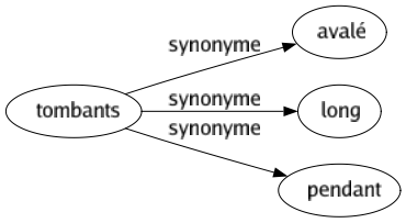 Synonyme de Tombants : Avalé Long Pendant 