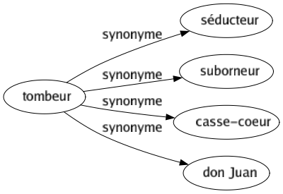 Synonyme de Tombeur : Séducteur Suborneur Casse-coeur Don juan 