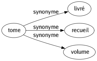 Synonyme de Tome : Livré Recueil Volume 