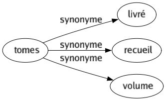 Synonyme de Tomes : Livré Recueil Volume 