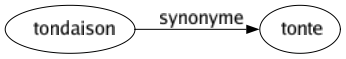 Synonyme de Tondaison : Tonte 