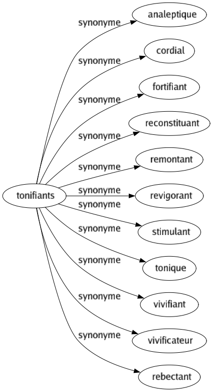 Synonyme de Tonifiants : Analeptique Cordial Fortifiant Reconstituant Remontant Revigorant Stimulant Tonique Vivifiant Vivificateur Rebectant 