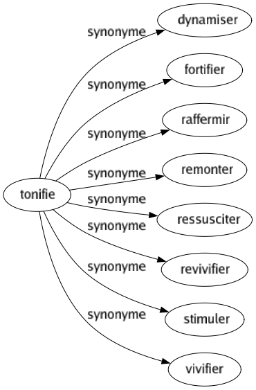 Synonyme de Tonifie : Dynamiser Fortifier Raffermir Remonter Ressusciter Revivifier Stimuler Vivifier 