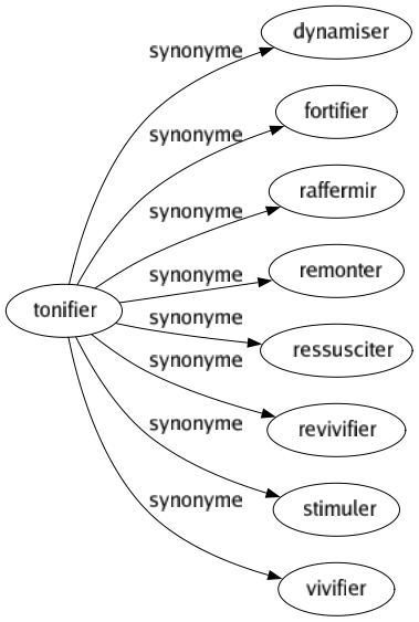 Synonyme de Tonifier : Dynamiser Fortifier Raffermir Remonter Ressusciter Revivifier Stimuler Vivifier 