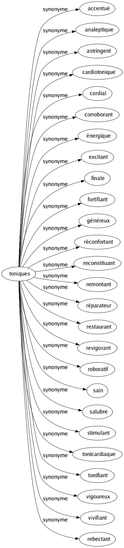 Synonyme de Toniques : Accentué Analeptique Astringent Cardiotonique Cordial Corroborant Énergique Excitant Finale Fortifiant Généreux Réconfortant Reconstituant Remontant Réparateur Restaurant Revigorant Roboratif Sain Salubre Stimulant Tonicardiaque Tonifiant Vigoureux Vivifiant Rebectant 