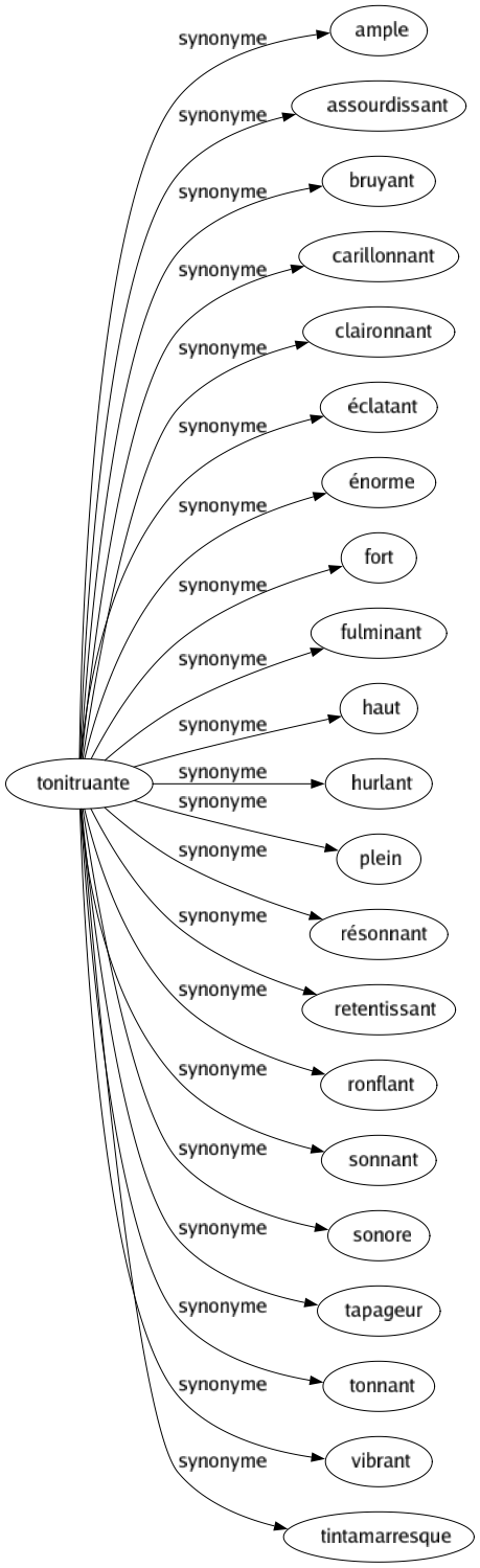 Synonyme de Tonitruante : Ample Assourdissant Bruyant Carillonnant Claironnant Éclatant Énorme Fort Fulminant Haut Hurlant Plein Résonnant Retentissant Ronflant Sonnant Sonore Tapageur Tonnant Vibrant Tintamarresque 