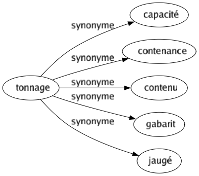 Synonyme de Tonnage : Capacité Contenance Contenu Gabarit Jaugé 