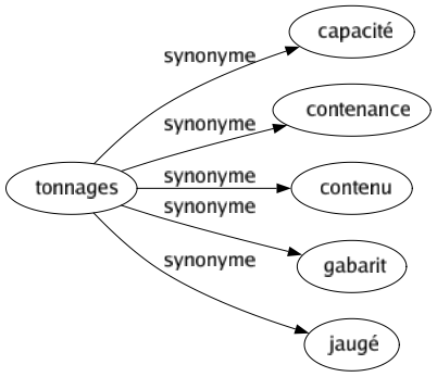Synonyme de Tonnages : Capacité Contenance Contenu Gabarit Jaugé 