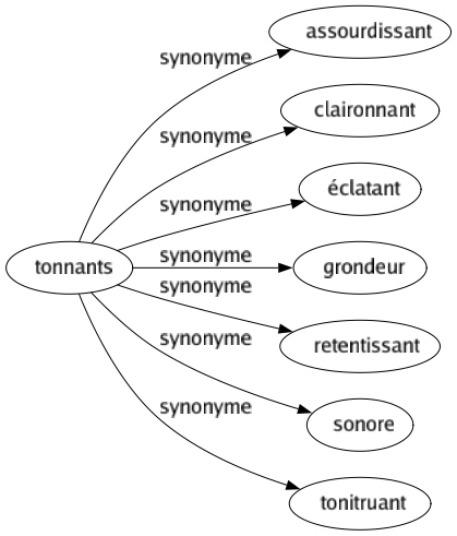 Synonyme de Tonnants : Assourdissant Claironnant Éclatant Grondeur Retentissant Sonore Tonitruant 