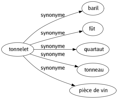 Synonyme de Tonnelet : Baril Fût Quartaut Tonneau Pièce de vin 