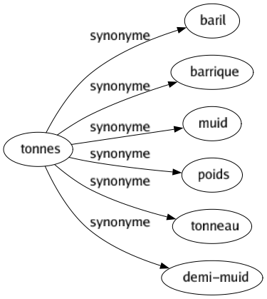 Synonyme de Tonnes : Baril Barrique Muid Poids Tonneau Demi-muid 