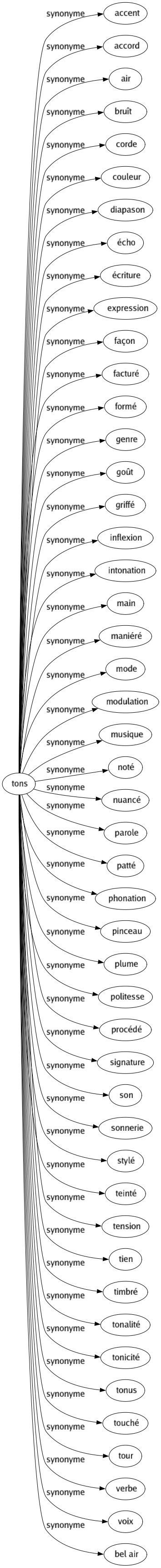 Synonyme de Tons : Accent Accord Air Bruît Corde Couleur Diapason Écho Écriture Expression Façon Facturé Formé Genre Goût Griffé Inflexion Intonation Main Maniéré Mode Modulation Musique Noté Nuancé Parole Patté Phonation Pinceau Plume Politesse Procédé Signature Son Sonnerie Stylé Teinté Tension Tien Timbré Tonalité Tonicité Tonus Touché Tour Verbe Voix Bel air 