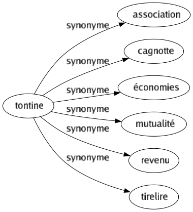 Synonyme de Tontine : Association Cagnotte Économies Mutualité Revenu Tirelire 