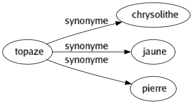 Synonyme de Topaze : Chrysolithe Jaune Pierre 