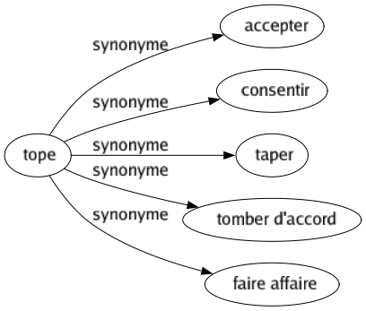 Synonyme de Tope : Accepter Consentir Taper Tomber d'accord Faire affaire 