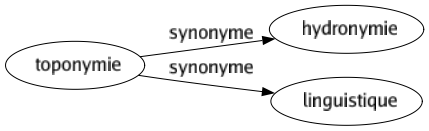 Synonyme de Toponymie : Hydronymie Linguistique 