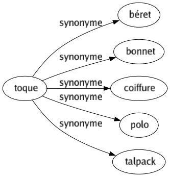 Synonyme de Toque : Béret Bonnet Coiffure Polo Talpack 