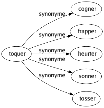 Synonyme de Toquer : Cogner Frapper Heurter Sonner Tosser 