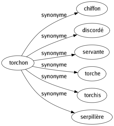 Synonyme de Torchon : Chiffon Discordé Servante Torche Torchis Serpillère 