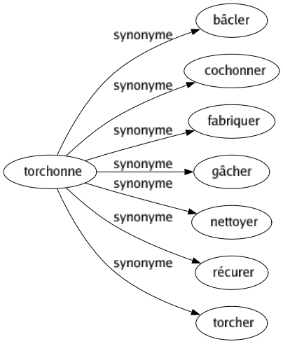 Synonyme de Torchonne : Bâcler Cochonner Fabriquer Gâcher Nettoyer Récurer Torcher 