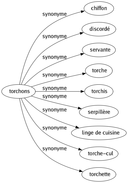 Synonyme de Torchons : Chiffon Discordé Servante Torche Torchis Serpillère Linge de cuisine Torche-cul Torchette 