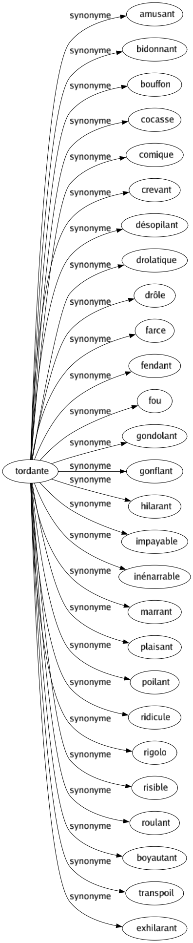 Synonyme de Tordante : Amusant Bidonnant Bouffon Cocasse Comique Crevant Désopilant Drolatique Drôle Farce Fendant Fou Gondolant Gonflant Hilarant Impayable Inénarrable Marrant Plaisant Poilant Ridicule Rigolo Risible Roulant Boyautant Transpoil Exhilarant 