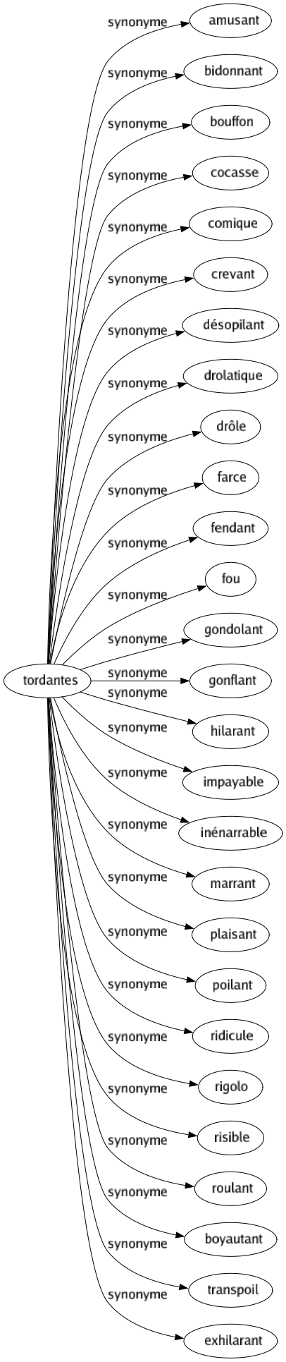 Synonyme de Tordantes : Amusant Bidonnant Bouffon Cocasse Comique Crevant Désopilant Drolatique Drôle Farce Fendant Fou Gondolant Gonflant Hilarant Impayable Inénarrable Marrant Plaisant Poilant Ridicule Rigolo Risible Roulant Boyautant Transpoil Exhilarant 