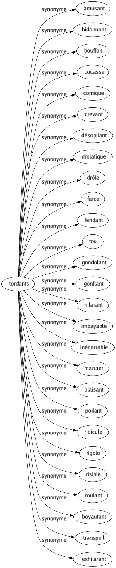 Synonyme de Tordants : Amusant Bidonnant Bouffon Cocasse Comique Crevant Désopilant Drolatique Drôle Farce Fendant Fou Gondolant Gonflant Hilarant Impayable Inénarrable Marrant Plaisant Poilant Ridicule Rigolo Risible Roulant Boyautant Transpoil Exhilarant 