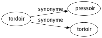 Synonyme de Tordoir : Pressoir Tortoir 