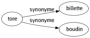 Synonyme de Tore : Billette Boudin 