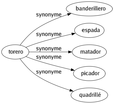 Synonyme de Torero : Banderillero Espada Matador Picador Quadrillé 