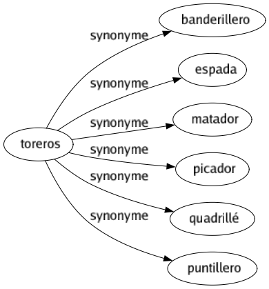 Synonyme de Toreros : Banderillero Espada Matador Picador Quadrillé Puntillero 