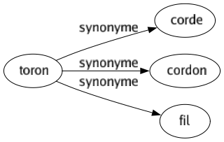 Synonyme de Toron : Corde Cordon Fil 