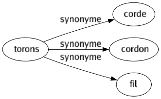 Synonyme de Torons : Corde Cordon Fil 