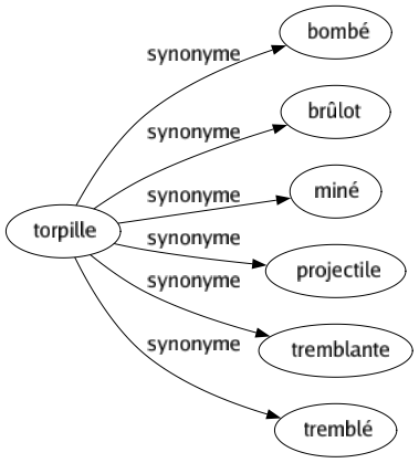 Synonyme de Torpille : Bombé Brûlot Miné Projectile Tremblante Tremblé 