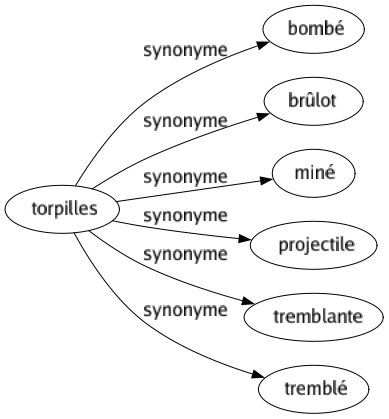 Synonyme de Torpilles : Bombé Brûlot Miné Projectile Tremblante Tremblé 