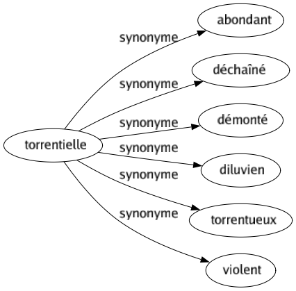 Synonyme de Torrentielle : Abondant Déchaîné Démonté Diluvien Torrentueux Violent 